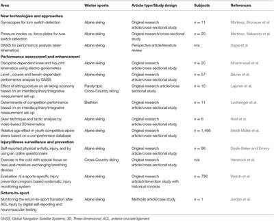 Editorial: Health and Performance Assessment in Winter Sports